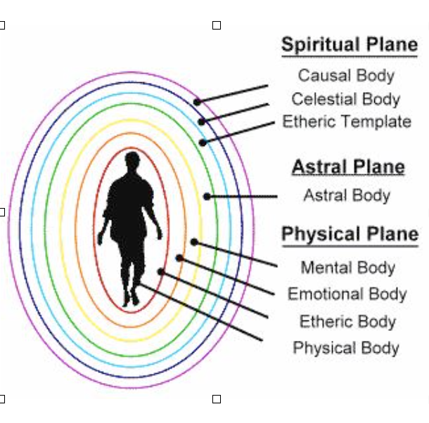 The eight layers of the auric field